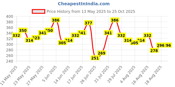 myntra.com Mast & Harbour Striped Oversized T-shirt mast & harbour Price History Graph from 13 May 2025 to 25 Oct 2025