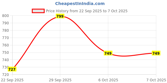 myntra.com Mast & Harbour Striped Party Block Sandals mast & harbour Price History Graph from 22 Sep 2025 to 4 Oct 2025