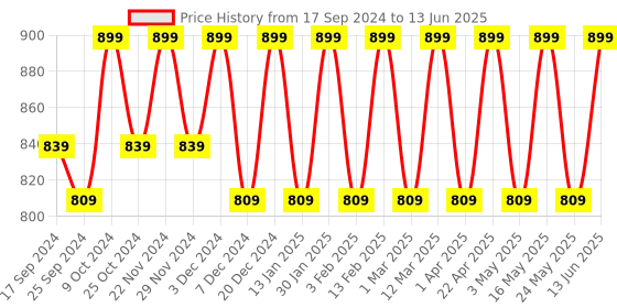 myntra.com Mast & Harbour Striped Party Block with mast & harbour Price History Graph from 17 Sep 2024 to 13 Jun 2025