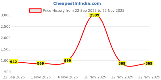 myntra.com Mast & Harbour Striped Party Kitten Sandals mast & harbour Price History Graph from 22 Sep 2025 to 22 Nov 2025