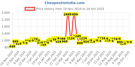 myntra.com Mast & Harbour Striped Pointelle Knit Drop-Shoulder Sleeves Sweater mast & harbour Price History Graph from 19 Nov 2024 to 29 Oct 2025