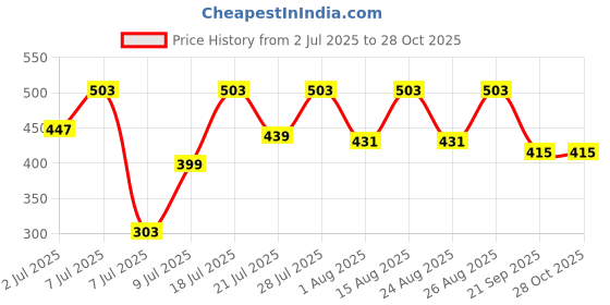 myntra.com Mast & Harbour Striped Polo Collar Slim Fit T-shirt mast & harbour Price History Graph from 2 Jul 2025 to 28 Oct 2025