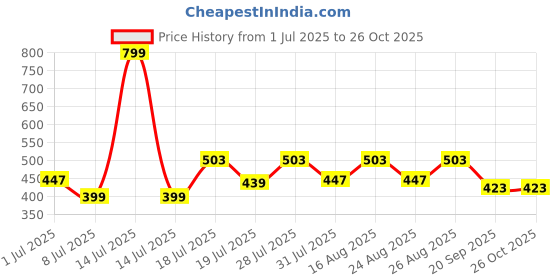 myntra.com Mast & Harbour Striped Polo Collar Slim Fit T-shirt mast & harbour Price History Graph from 1 Jul 2025 to 25 Oct 2025