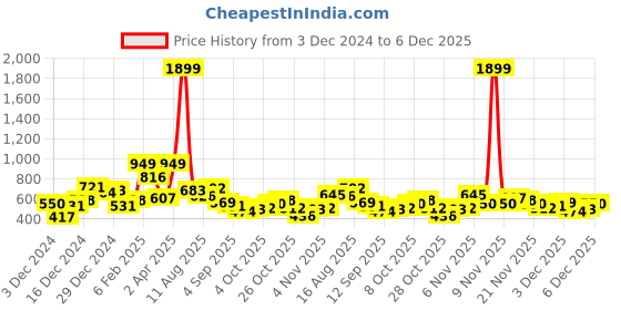 myntra.com Mast & Harbour Striped Polo Collar Sweatshirt mast & harbour Price History Graph from 3 Dec 2024 to 4 Dec 2025