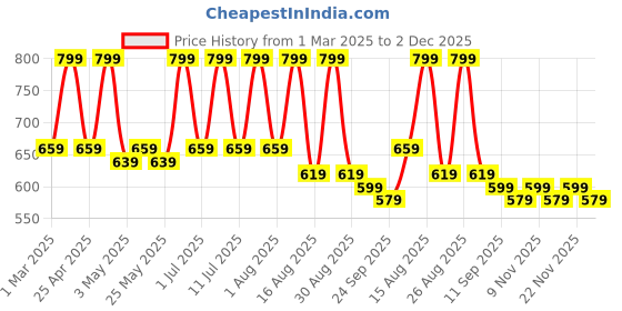 myntra.com Mast & Harbour Striped Puff Sleeve A-Line Mini Dress mast & harbour Price History Graph from 1 Mar 2025 to 2 Dec 2025