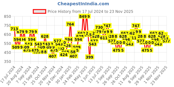 myntra.com Mast & Harbour Striped Pullover mast & harbour Price History Graph from 17 Jul 2024 to 23 Nov 2025