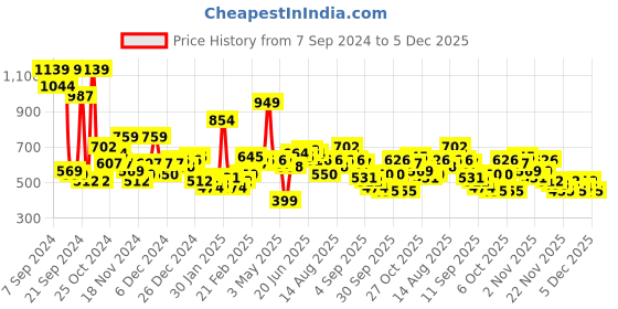 myntra.com Mast & Harbour Striped Pullover mast & harbour Price History Graph from 7 Sep 2024 to 5 Dec 2025