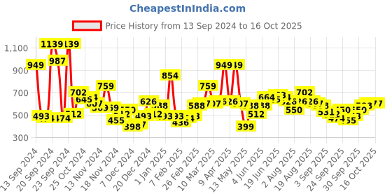 myntra.com Mast & Harbour Striped Pullover mast & harbour Price History Graph from 13 Sep 2024 to 16 Oct 2025