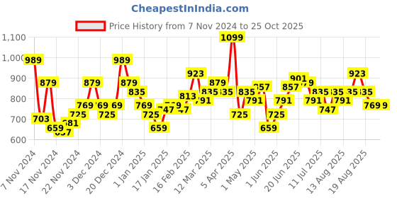 myntra.com Mast & Harbour Striped Pullover mast & harbour Price History Graph from 7 Nov 2024 to 25 Oct 2025