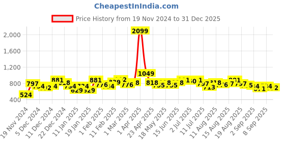 myntra.com Mast & Harbour Striped Pullover mast & harbour Price History Graph from 19 Nov 2024 to 31 Dec 2025