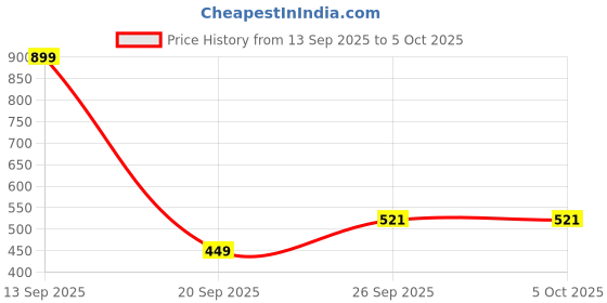 myntra.com Mast & Harbour Striped Pullover mast & harbour Price History Graph from 13 Sep 2025 to 4 Oct 2025