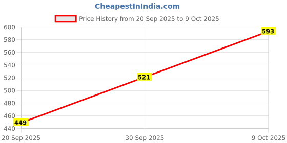 myntra.com Mast & Harbour Striped Pullover mast & harbour Price History Graph from 20 Sep 2025 to 9 Oct 2025