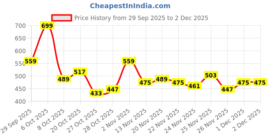 myntra.com Mast & Harbour \Striped Pullover mast & harbour Price History Graph from 29 Sep 2025 to 2 Dec 2025