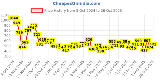 myntra.com Mast & Harbour Striped  Pure Cotton Casual Shirt mast & harbour Price History Graph from 9 Oct 2024 to 26 Oct 2025