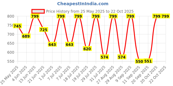 myntra.com Mast & Harbour Striped Pure Cotton Casual Shirt mast & harbour Price History Graph from 25 May 2025 to 20 Oct 2025