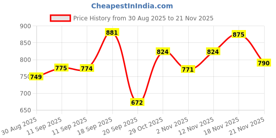 myntra.com Mast & Harbour Striped Pure Cotton Casual Shirt mast & harbour Price History Graph from 30 Aug 2025 to 18 Nov 2025