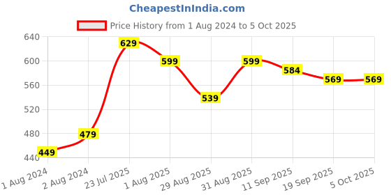 myntra.com Mast & Harbour Striped Regular Crop Top mast & harbour Price History Graph from 1 Aug 2024 to 4 Oct 2025