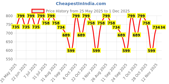 myntra.com Mast & Harbour Striped Regular Fit Shirt mast & harbour Price History Graph from 25 May 2025 to 30 Nov 2025