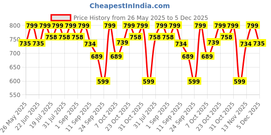 myntra.com Mast & Harbour Striped Regular Fit Shirt mast & harbour Price History Graph from 26 May 2025 to 5 Dec 2025