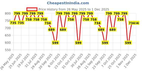 myntra.com Mast & Harbour Striped Regular Fit Shirt mast & harbour Price History Graph from 26 May 2025 to 1 Dec 2025