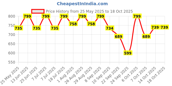myntra.com Mast & Harbour Striped Regular Fit Shirt mast & harbour Price History Graph from 25 May 2025 to 18 Oct 2025