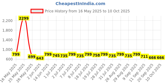 myntra.com Mast & Harbour Striped Regular Fit Shirt mast & harbour Price History Graph from 16 May 2025 to 10 Oct 2025