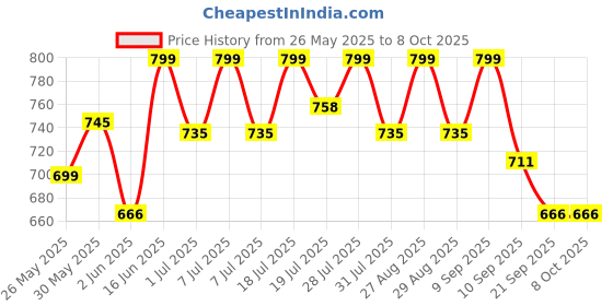myntra.com Mast & Harbour Striped Regular Fit Shirt mast & harbour Price History Graph from 26 May 2025 to 4 Oct 2025