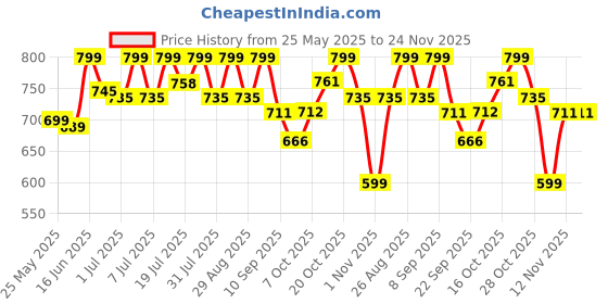 myntra.com Mast & Harbour Striped Regular Fit Shirt mast & harbour Price History Graph from 25 May 2025 to 24 Nov 2025