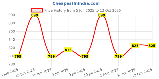 myntra.com Mast & Harbour Striped Regular Fit Shirt mast & harbour Price History Graph from 5 Jun 2025 to 12 Oct 2025
