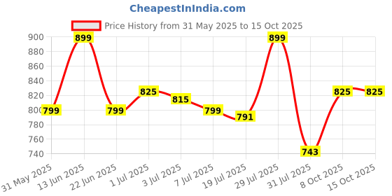 myntra.com Mast & Harbour Striped Regular Fit Shirt mast & harbour Price History Graph from 31 May 2025 to 15 Oct 2025