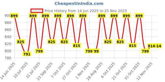 myntra.com Mast & Harbour Striped Regular Fit Shirt mast & harbour Price History Graph from 14 Jun 2025 to 25 Nov 2025