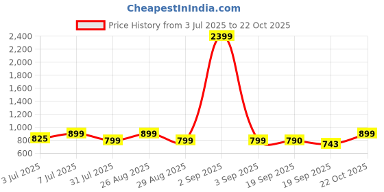 myntra.com Mast & Harbour Striped Regular Fit Shirt mast & harbour Price History Graph from 3 Jul 2025 to 22 Oct 2025