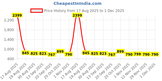 myntra.com Mast & Harbour Striped Regular Fit Shirt mast & harbour Price History Graph from 17 Aug 2025 to 30 Nov 2025