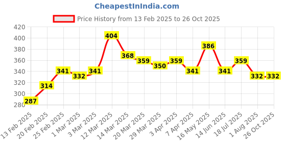 myntra.com Mast & Harbour Striped Regular Fit T-shirt mast & harbour Price History Graph from 13 Feb 2025 to 26 Oct 2025