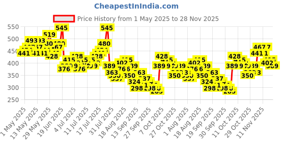 myntra.com Mast & Harbour Striped Relaxed-Fit Drop-Shoulder Sleeves T-shirt mast & harbour Price History Graph from 1 May 2025 to 28 Nov 2025