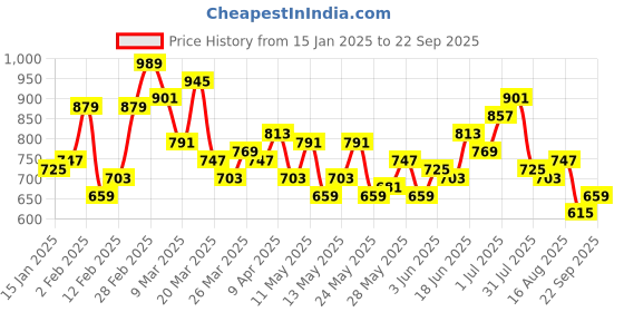 myntra.com Mast & Harbour Striped Relaxed Fit T-shirt mast & harbour Price History Graph from 15 Jan 2025 to 22 Sep 2025