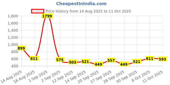 myntra.com Mast & Harbour Striped Relaxed Pullover mast & harbour Price History Graph from 14 Aug 2025 to 11 Oct 2025