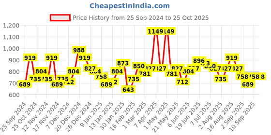 myntra.com Mast & Harbour Striped Ribbed Sweater mast & harbour Price History Graph from 25 Sep 2024 to 25 Oct 2025