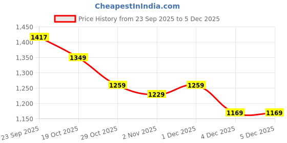 myntra.com Mast & Harbour Striped Round Neck Cotton Pullover mast & harbour Price History Graph from 23 Sep 2025 to 4 Dec 2025