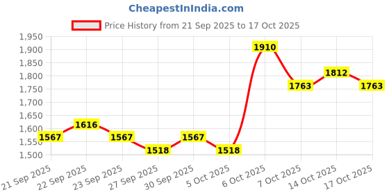 myntra.com Mast & Harbour Striped Round Neck Long Sleeves Pullover mast & harbour Price History Graph from 21 Sep 2025 to 17 Oct 2025