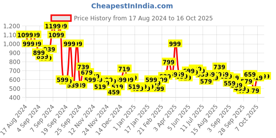 myntra.com Mast & Harbour Striped Round Neck Pullover mast & harbour Price History Graph from 17 Aug 2024 to 16 Oct 2025