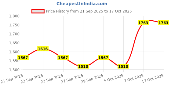myntra.com Mast & Harbour Striped Round Neck Pullover mast & harbour Price History Graph from 21 Sep 2025 to 16 Oct 2025