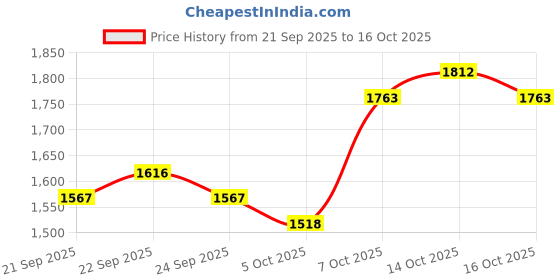 myntra.com Mast & Harbour Striped Round Neck Pullover mast & harbour Price History Graph from 21 Sep 2025 to 16 Oct 2025