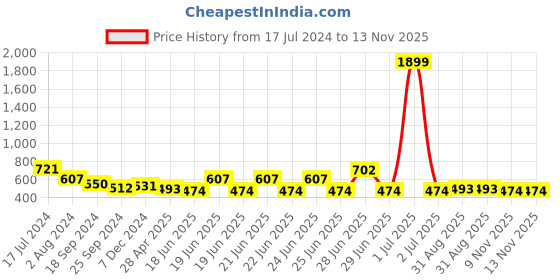 myntra.com Mast & Harbour Striped Ruched Sheath Mini Dress mast & harbour Price History Graph from 17 Jul 2024 to 12 Nov 2025