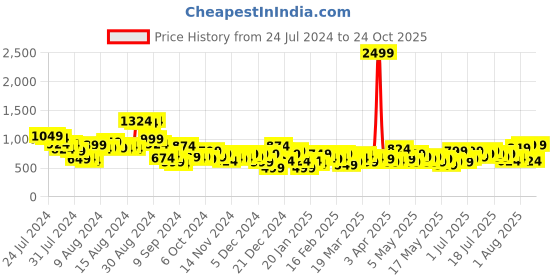 myntra.com Mast & Harbour Striped Satin A-Line Midi Dress mast & harbour Price History Graph from 24 Jul 2024 to 24 Oct 2025