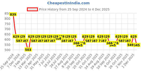 myntra.com Mast & Harbour Striped Sheath Dress mast & harbour Price History Graph from 25 Sep 2024 to 4 Dec 2025
