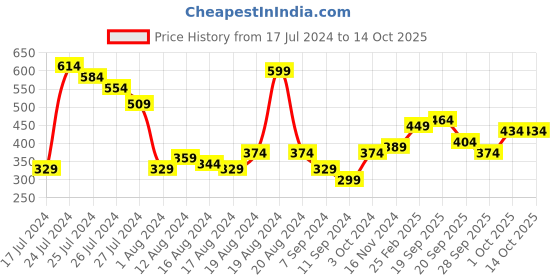 myntra.com Mast & Harbour Striped Sheath Midi Dress mast & harbour Price History Graph from 17 Jul 2024 to 14 Oct 2025