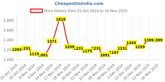 myntra.com Mast & Harbour Striped Sheath Midi Dress mast & harbour Price History Graph from 25 Oct 2024 to 15 Nov 2025