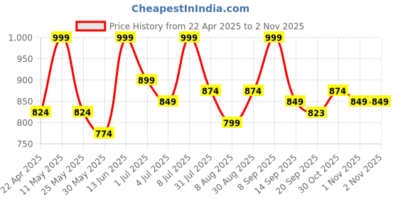 myntra.com Mast & Harbour Striped Sheath Midi Dress mast & harbour Price History Graph from 22 Apr 2025 to 1 Nov 2025