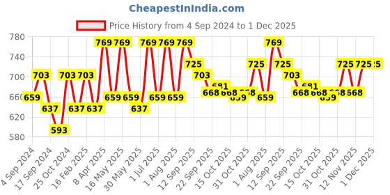 myntra.com Mast & Harbour Striped Shopper Cotton Shoulder Bag mast & harbour Price History Graph from 4 Sep 2024 to 1 Dec 2025